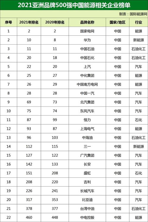 國網 華為 南網等22家中國能源企業上榜 亞洲品牌500強榜單出爐