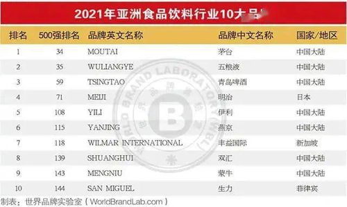 2021年亞洲品牌500強發(fā)布,食品飲料行業(yè)45個品牌上榜,這些新趨勢值得關注