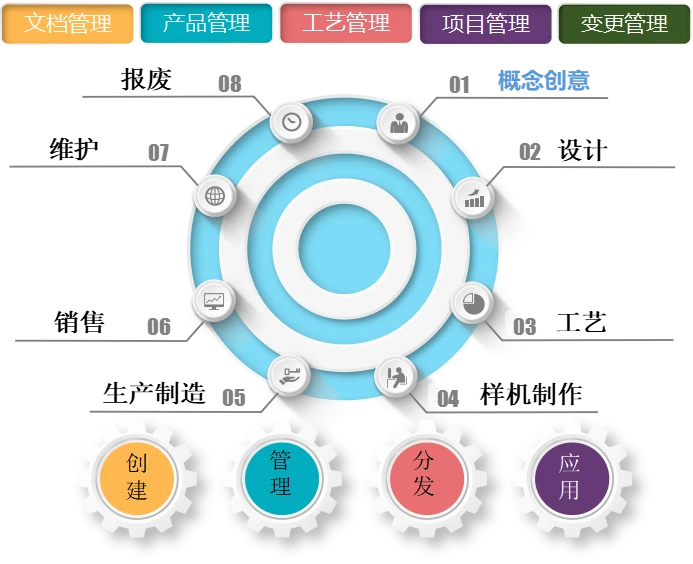 PLM產品全生命周期管理系統的功能、意義及天心天思的企業助力方案