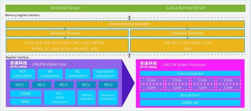安謀科技發布玲瓏V560/V760 VPU IP CAE技術加持，編碼質量提升20%，碼率最高降低80%